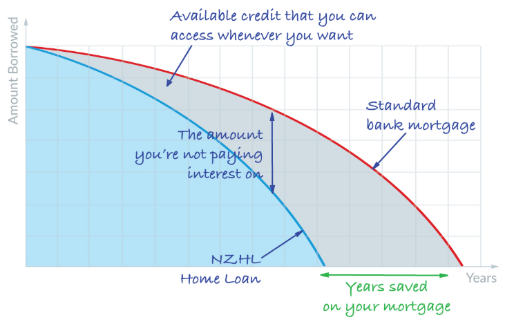 Refinance